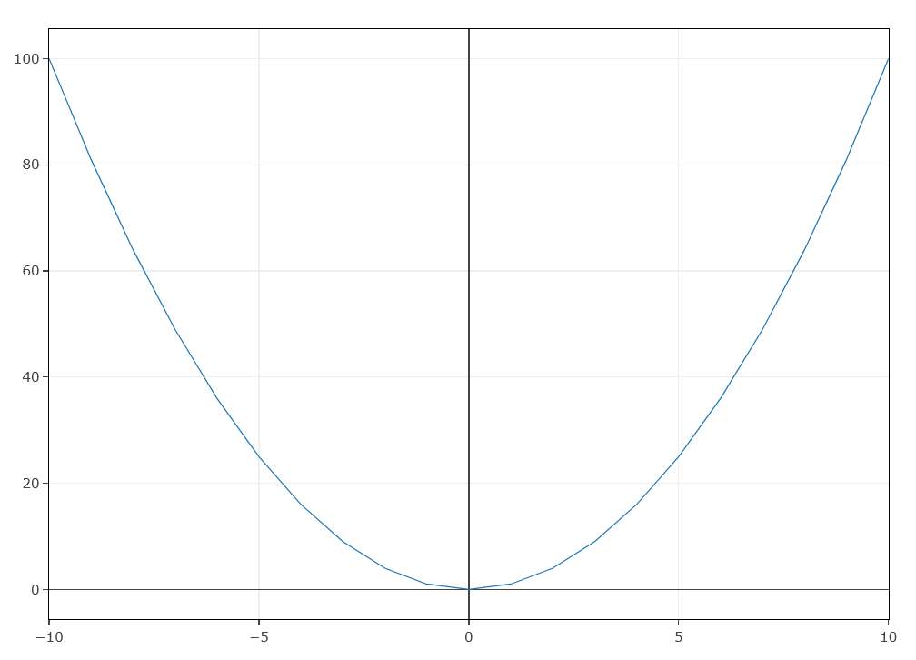 plot y=x^2